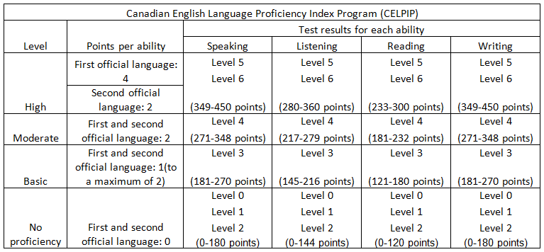 Canadian English Language Proficiency Index Program General Test Celpip-G